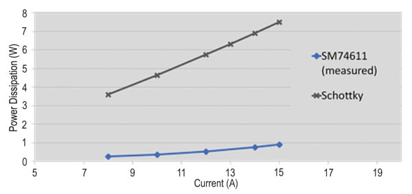 Power dissipation of a Schottky diode Power dissipation of a Schottky diode